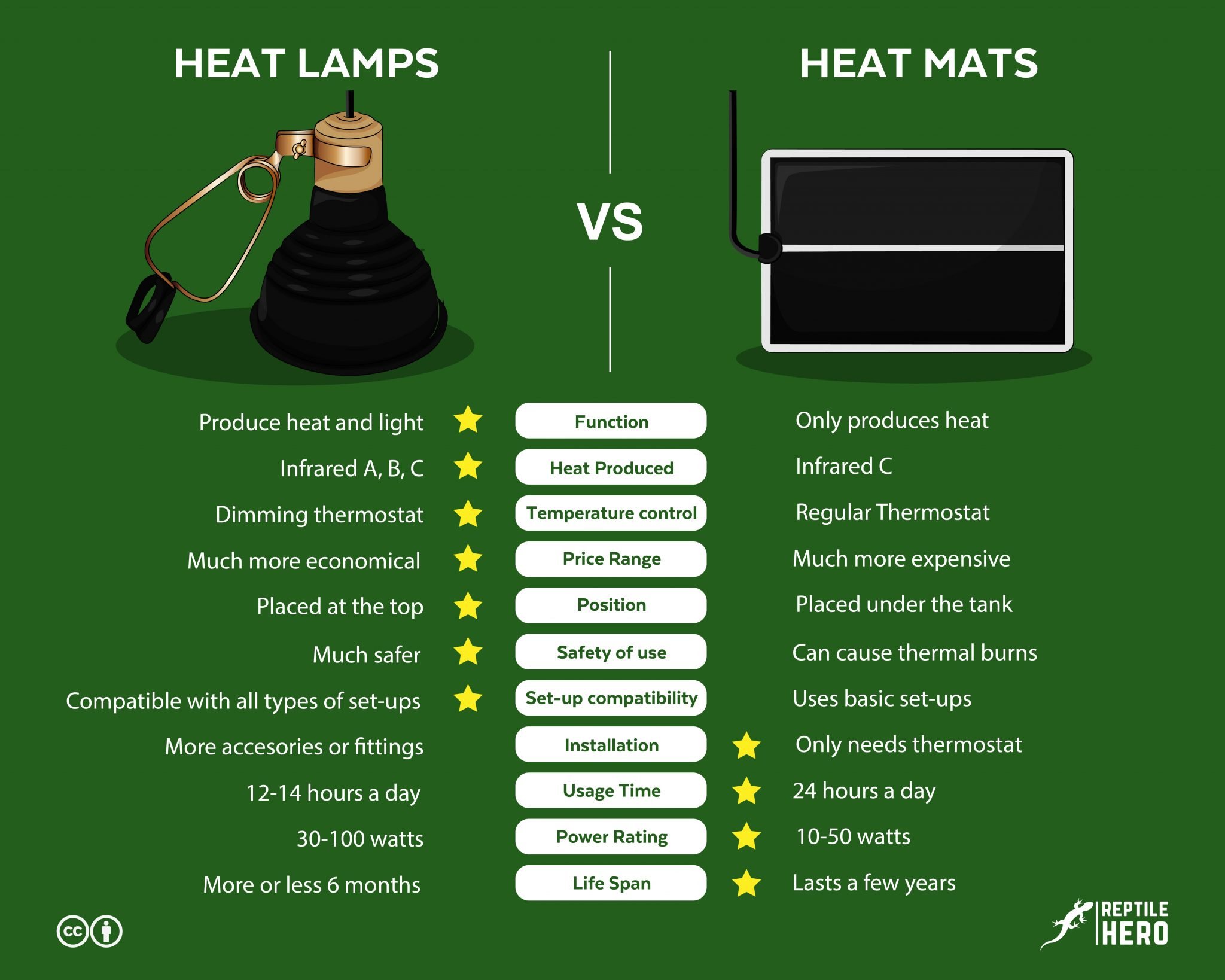 The 11 Differences Between Heat Lamps And Heat Mats? Which Is The Best